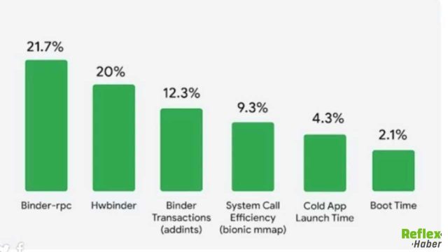 Android Telefonlar Artık Daha Hızlı mı Çalışacak? Google Hangi Yeni Teknolojiyi Devreye Aldı?