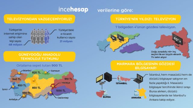 İncehesap.com'un verilerine göre e-ticarette en yüksek sepet ortalaması Güneydoğu Anadolu’da