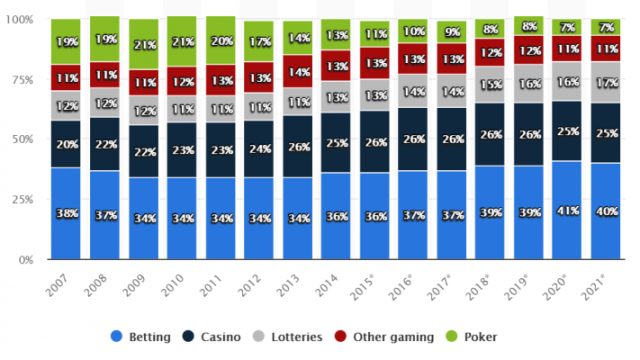 İnternet üzerinden oynanan bahis pazarı tüm dünyada büyümeye devam ediyor