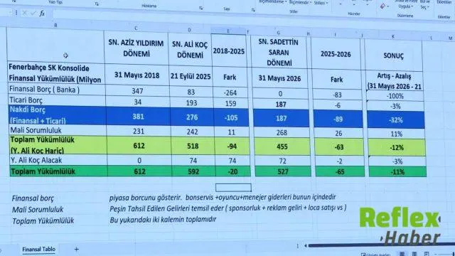 Fenerbahçe’nin Genel Kurulunda Borç Tablosu Açıklandı