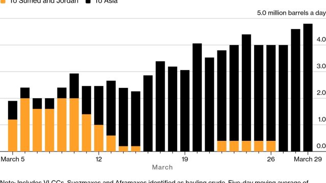Suudi Arabistan Petrol İhracatını Kızıldeniz Limanlarına Yönlendiriyor